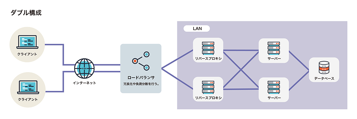 ダブル構成の説明図