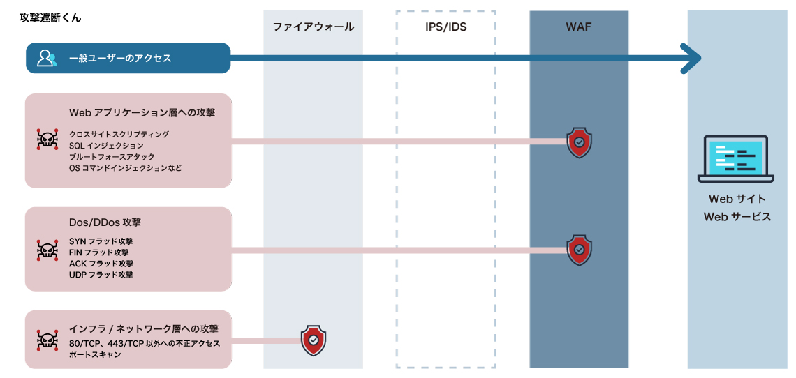 攻撃遮断くんの説明図